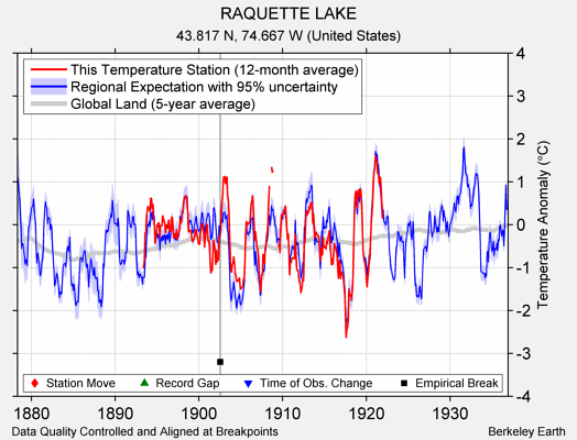 RAQUETTE LAKE comparison to regional expectation