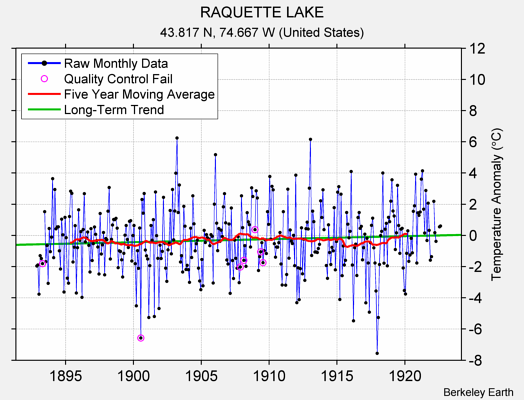 RAQUETTE LAKE Raw Mean Temperature