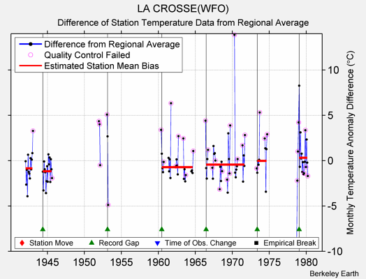 LA CROSSE(WFO) difference from regional expectation