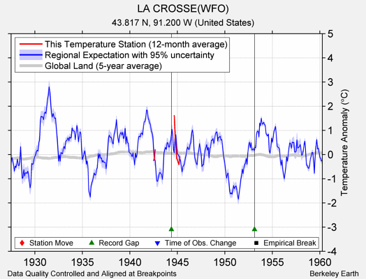 LA CROSSE(WFO) comparison to regional expectation