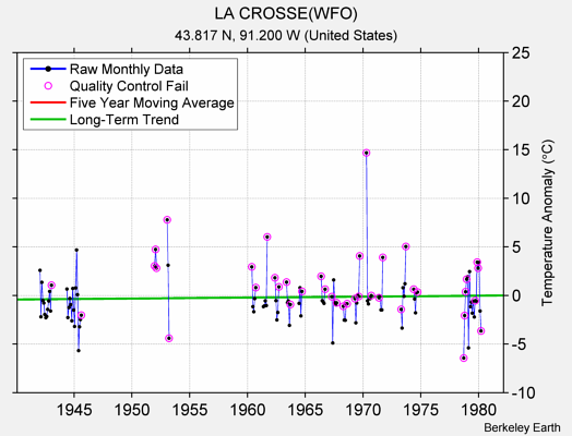 LA CROSSE(WFO) Raw Mean Temperature