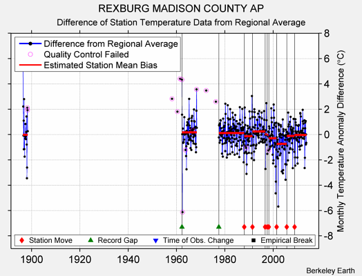 REXBURG MADISON COUNTY AP difference from regional expectation