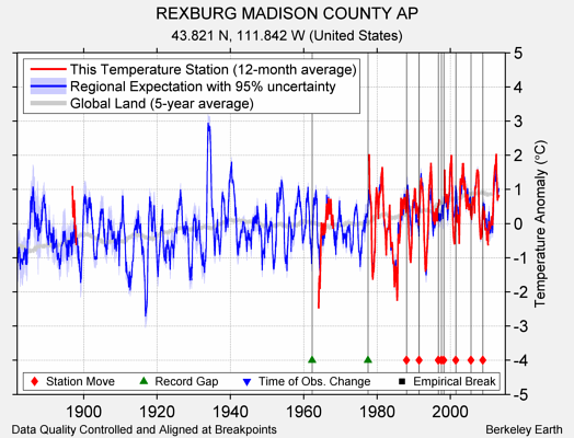 REXBURG MADISON COUNTY AP comparison to regional expectation