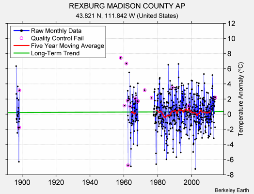 REXBURG MADISON COUNTY AP Raw Mean Temperature