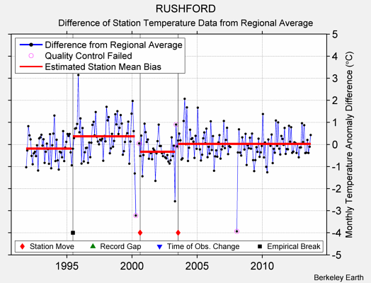 RUSHFORD difference from regional expectation