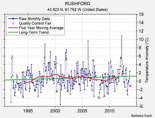 RUSHFORD Raw Mean Temperature