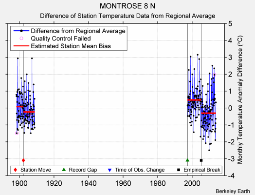 MONTROSE 8 N difference from regional expectation