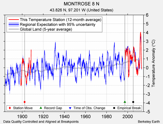 MONTROSE 8 N comparison to regional expectation