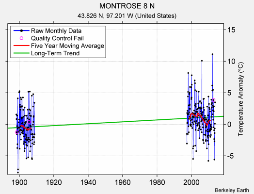 MONTROSE 8 N Raw Mean Temperature