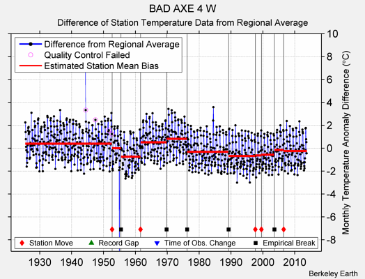 BAD AXE 4 W difference from regional expectation