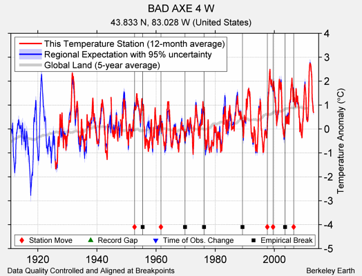 BAD AXE 4 W comparison to regional expectation