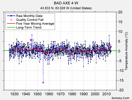 BAD AXE 4 W Raw Mean Temperature