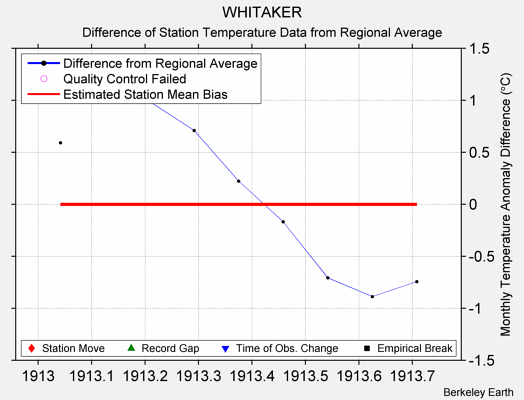 WHITAKER difference from regional expectation