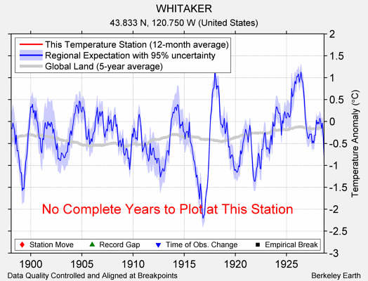 WHITAKER comparison to regional expectation