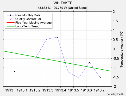 WHITAKER Raw Mean Temperature