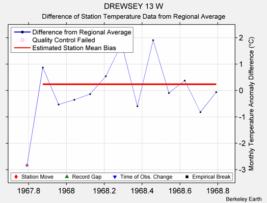 DREWSEY 13 W difference from regional expectation