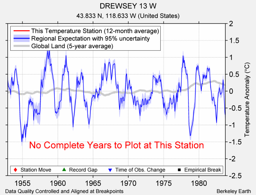 DREWSEY 13 W comparison to regional expectation