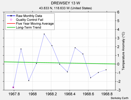 DREWSEY 13 W Raw Mean Temperature