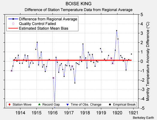 BOISE KING difference from regional expectation