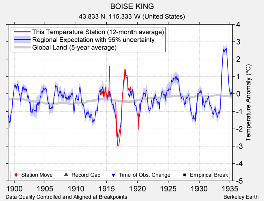 BOISE KING comparison to regional expectation