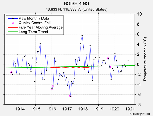 BOISE KING Raw Mean Temperature