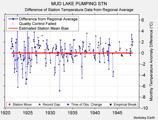 MUD LAKE PUMPING STN difference from regional expectation