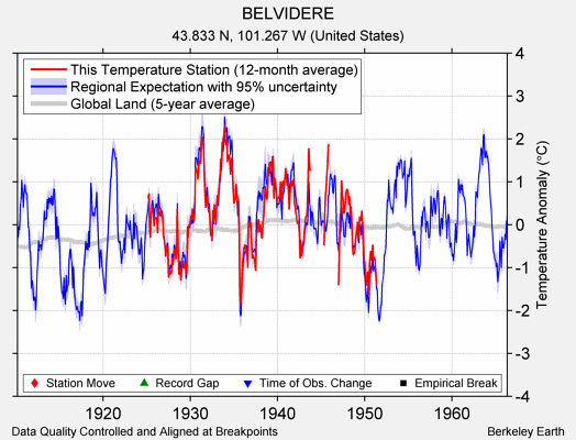 BELVIDERE comparison to regional expectation