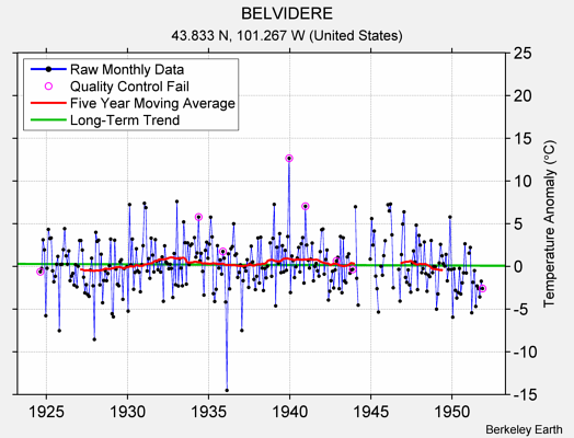 BELVIDERE Raw Mean Temperature