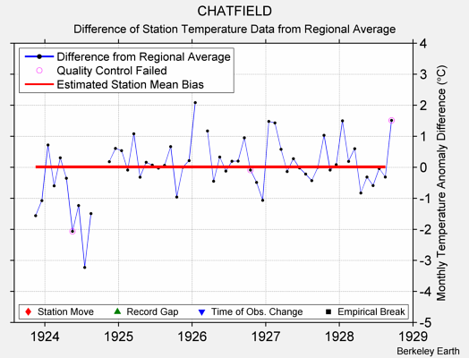 CHATFIELD difference from regional expectation