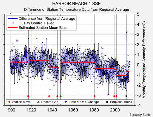 HARBOR BEACH 1 SSE difference from regional expectation