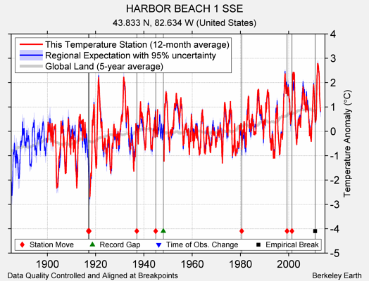 HARBOR BEACH 1 SSE comparison to regional expectation