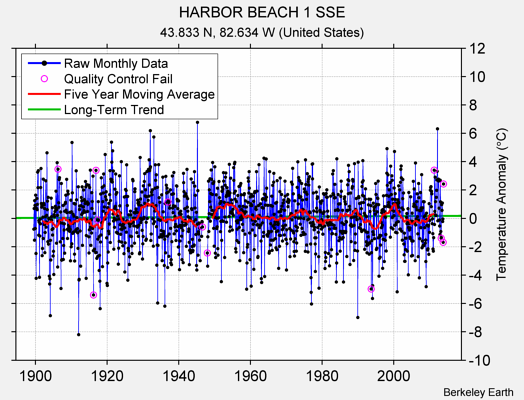 HARBOR BEACH 1 SSE Raw Mean Temperature