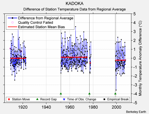 KADOKA difference from regional expectation