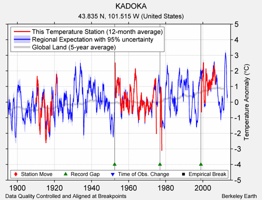 KADOKA comparison to regional expectation