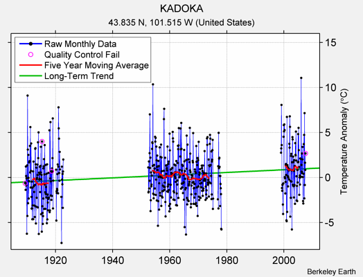 KADOKA Raw Mean Temperature