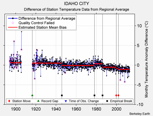 IDAHO CITY difference from regional expectation