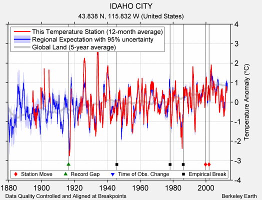 IDAHO CITY comparison to regional expectation