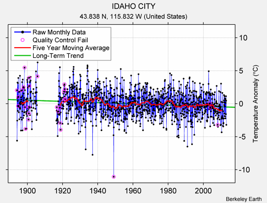 IDAHO CITY Raw Mean Temperature