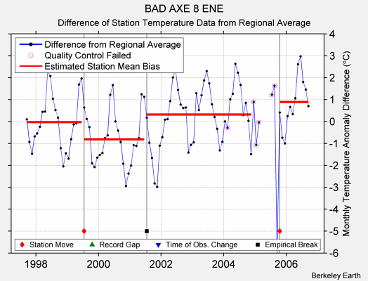 BAD AXE 8 ENE difference from regional expectation