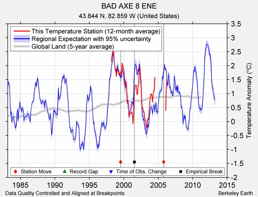 BAD AXE 8 ENE comparison to regional expectation