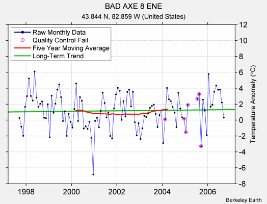 BAD AXE 8 ENE Raw Mean Temperature