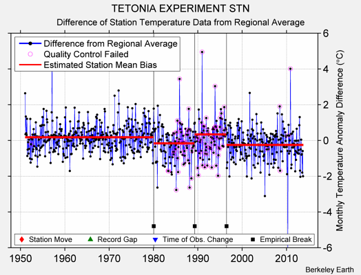 TETONIA EXPERIMENT STN difference from regional expectation