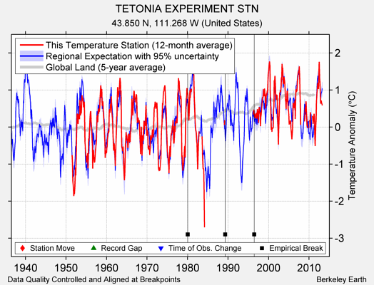 TETONIA EXPERIMENT STN comparison to regional expectation