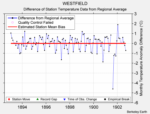 WESTFIELD difference from regional expectation