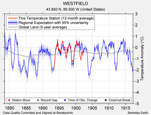 WESTFIELD comparison to regional expectation