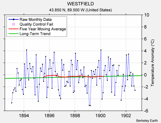 WESTFIELD Raw Mean Temperature