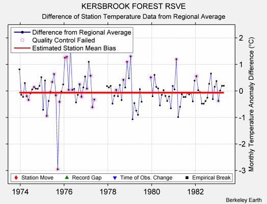 KERSBROOK FOREST RSVE difference from regional expectation