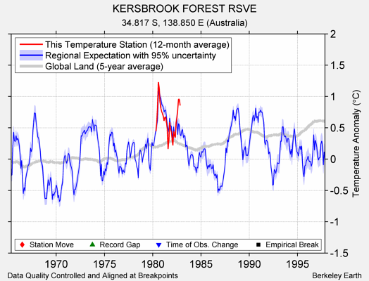 KERSBROOK FOREST RSVE comparison to regional expectation