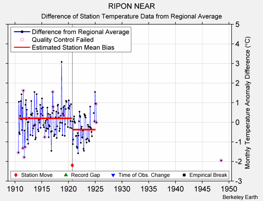 RIPON NEAR difference from regional expectation