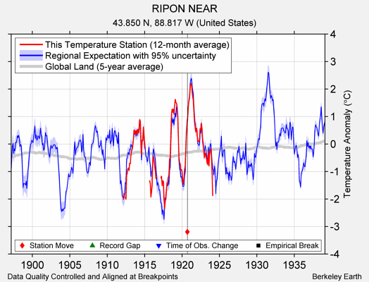 RIPON NEAR comparison to regional expectation